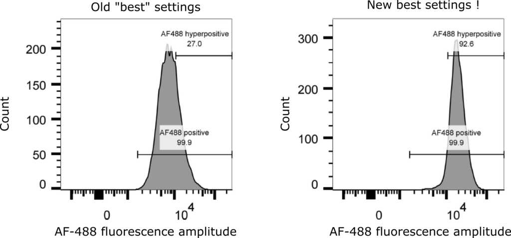 Two side by side graphs entitled 'old "best" settings' and 'new best settings!' that display the number of cells versus the amplitude of Alexa-Fluor 488 flourescence. The right hand graph show that these settings produce more highly fluorescent cells.